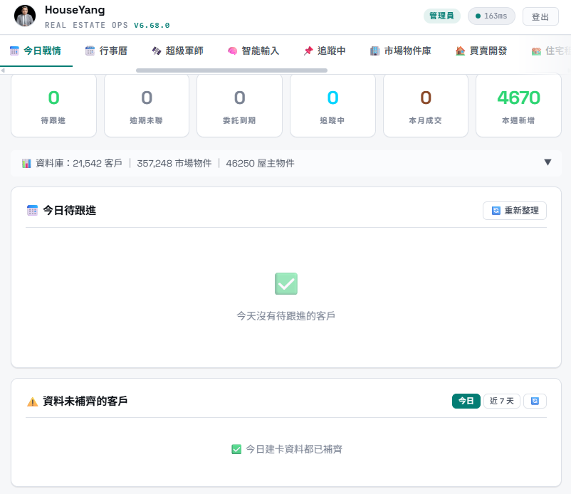 HouseYang 不動產 CRM 今日戰情畫面